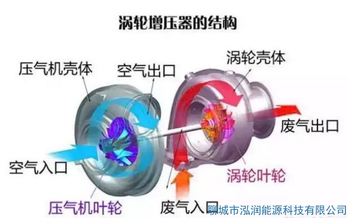 機械增壓和渦輪增壓哪個好？有什么區(qū)別？